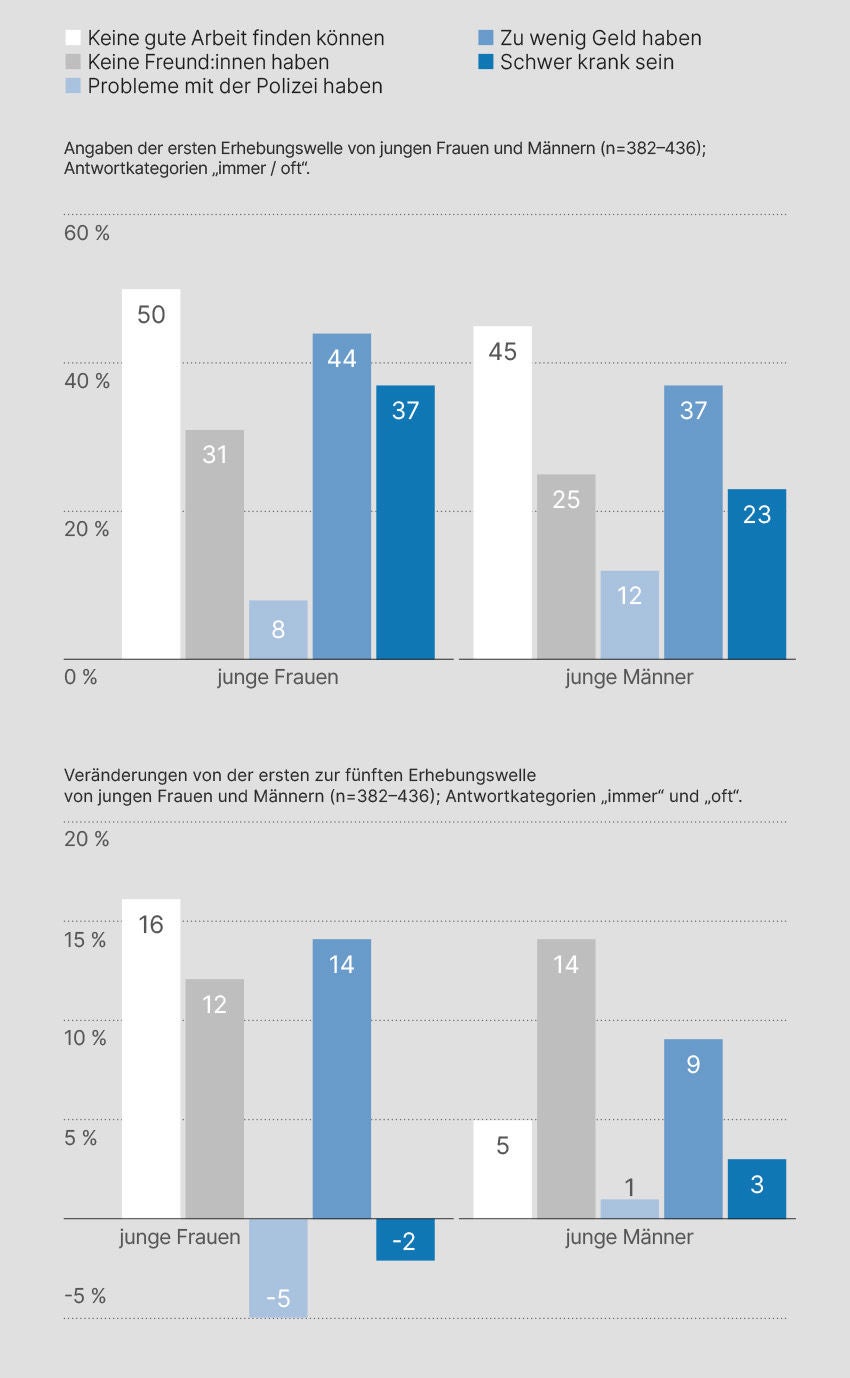 Die Diagramme zeigen die Ergebnisse zur oben gestellten Frage: Wie oft machst du dir Sorgen, dass du in der Zukunft eines der folgenden Probleme haben wirst? Details dazu im Text