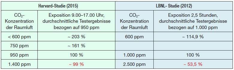 Tabelle: Wissenschaftliche Studienergebnisse