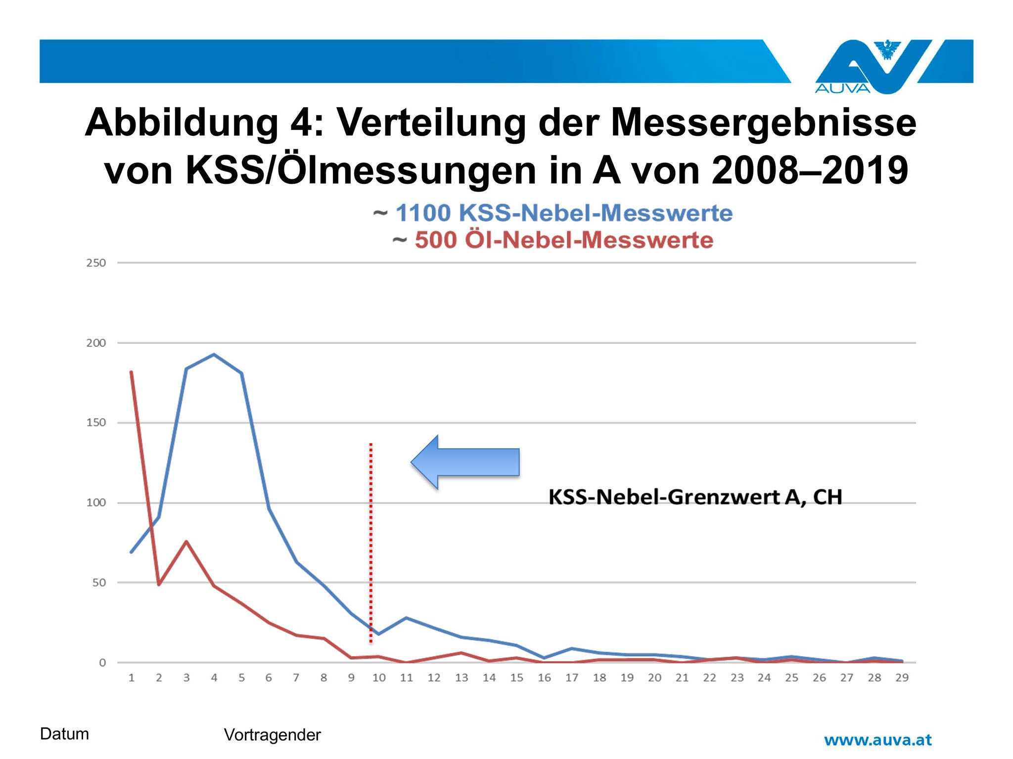 Abbildung 4: Verteilung der Messergebnisse von KSS/Ölmessungen in A von 2008–2019