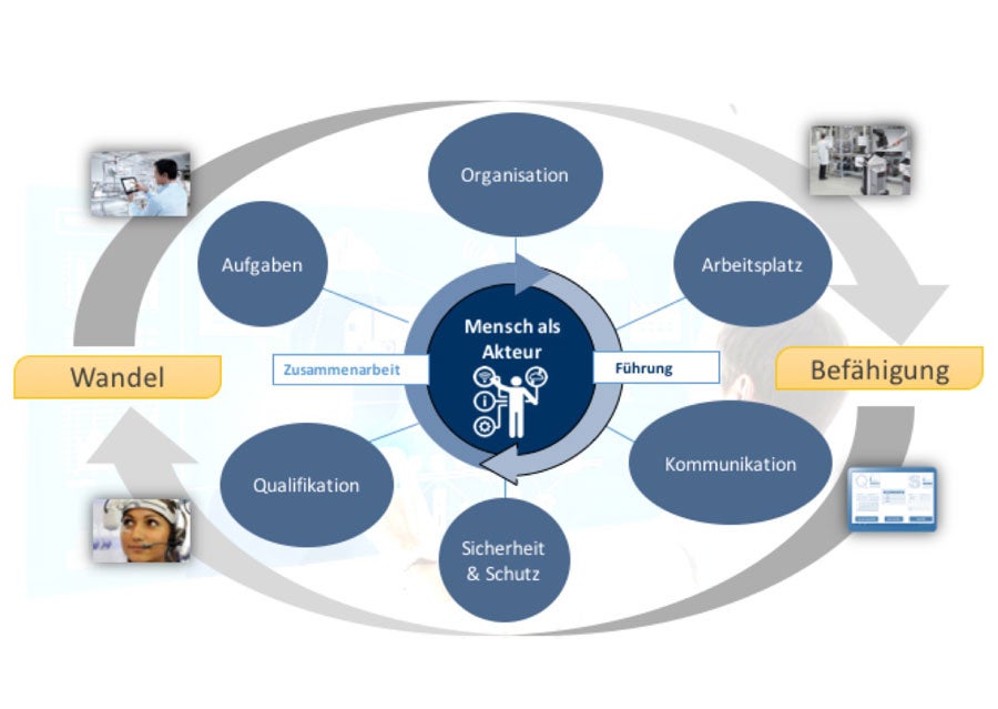 Abbildung: Mensch als Akteur in der Industrie 4.0