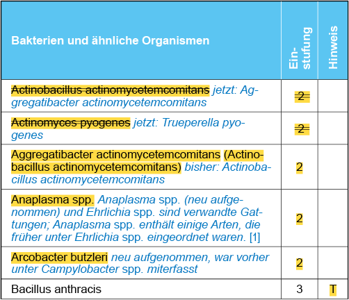 Tabelle: Pilze und ähnliche Organismen