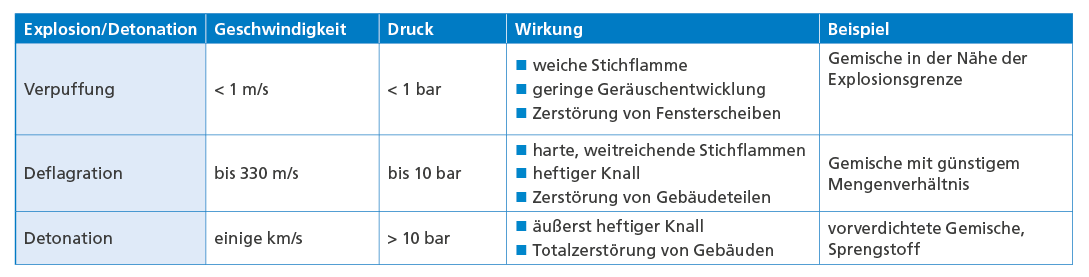 Tabelle: Explosionen