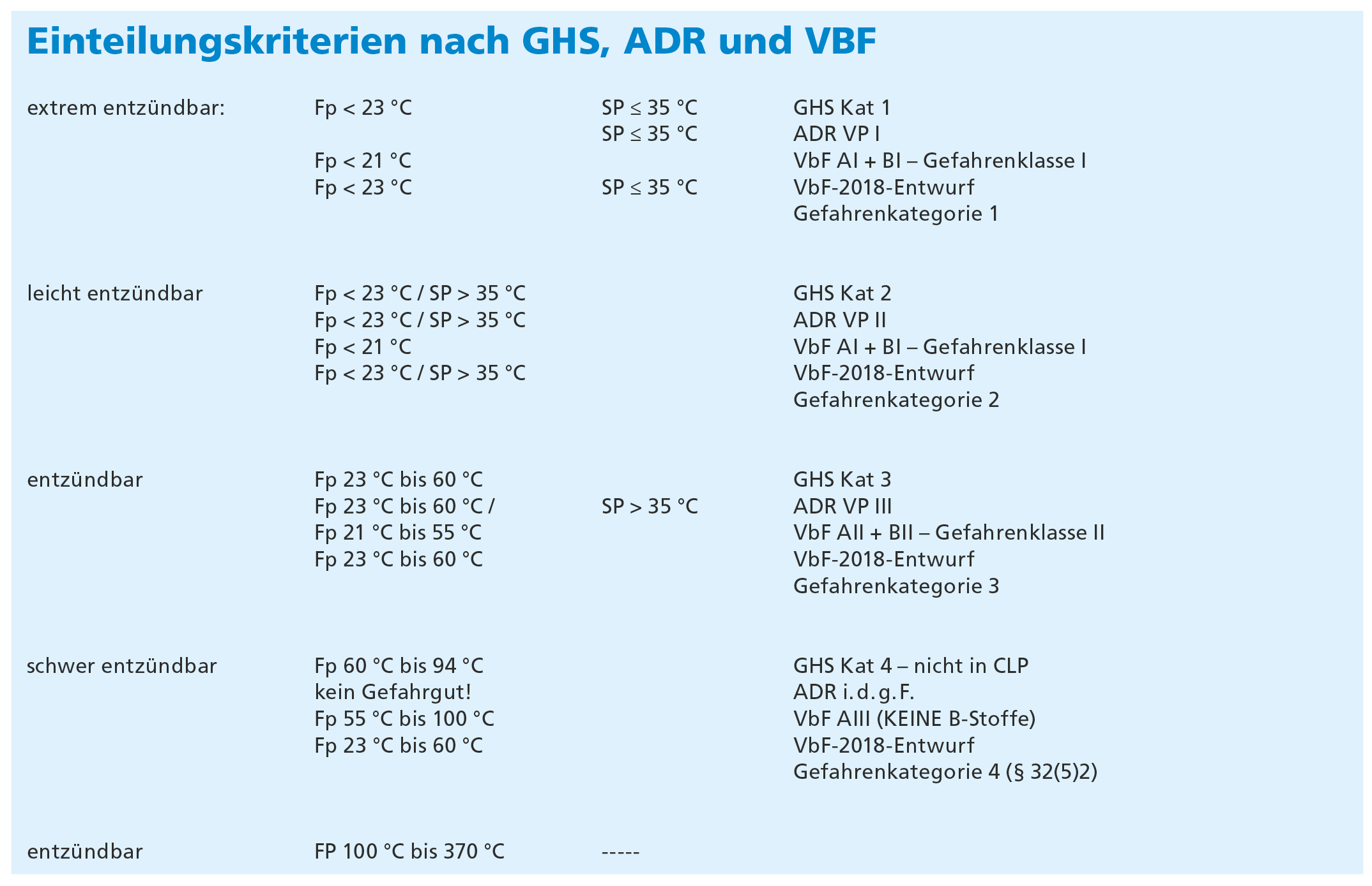 Einteilungskriterien nach GHS, ADR und VBF