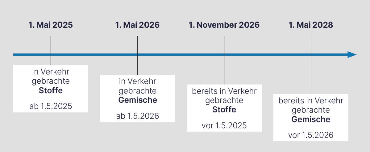 Chronologie der Einführung von Regelungen für endokrine Disruptoren bei Stoffen und Gemischen zwischen 2025 und 2028.