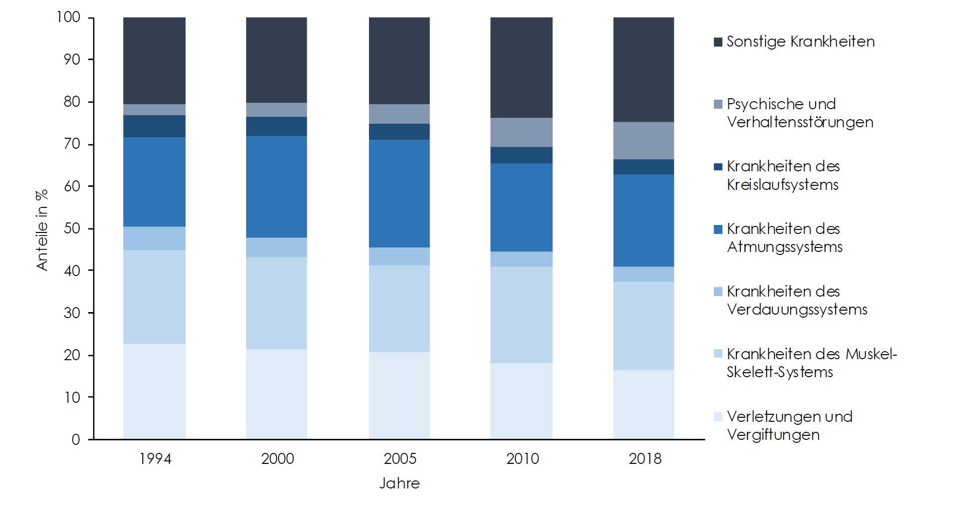 Infografik Krankenstandstage nach Krankheitsgruppen Österreich