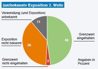 Diagramm der zweiten Welle