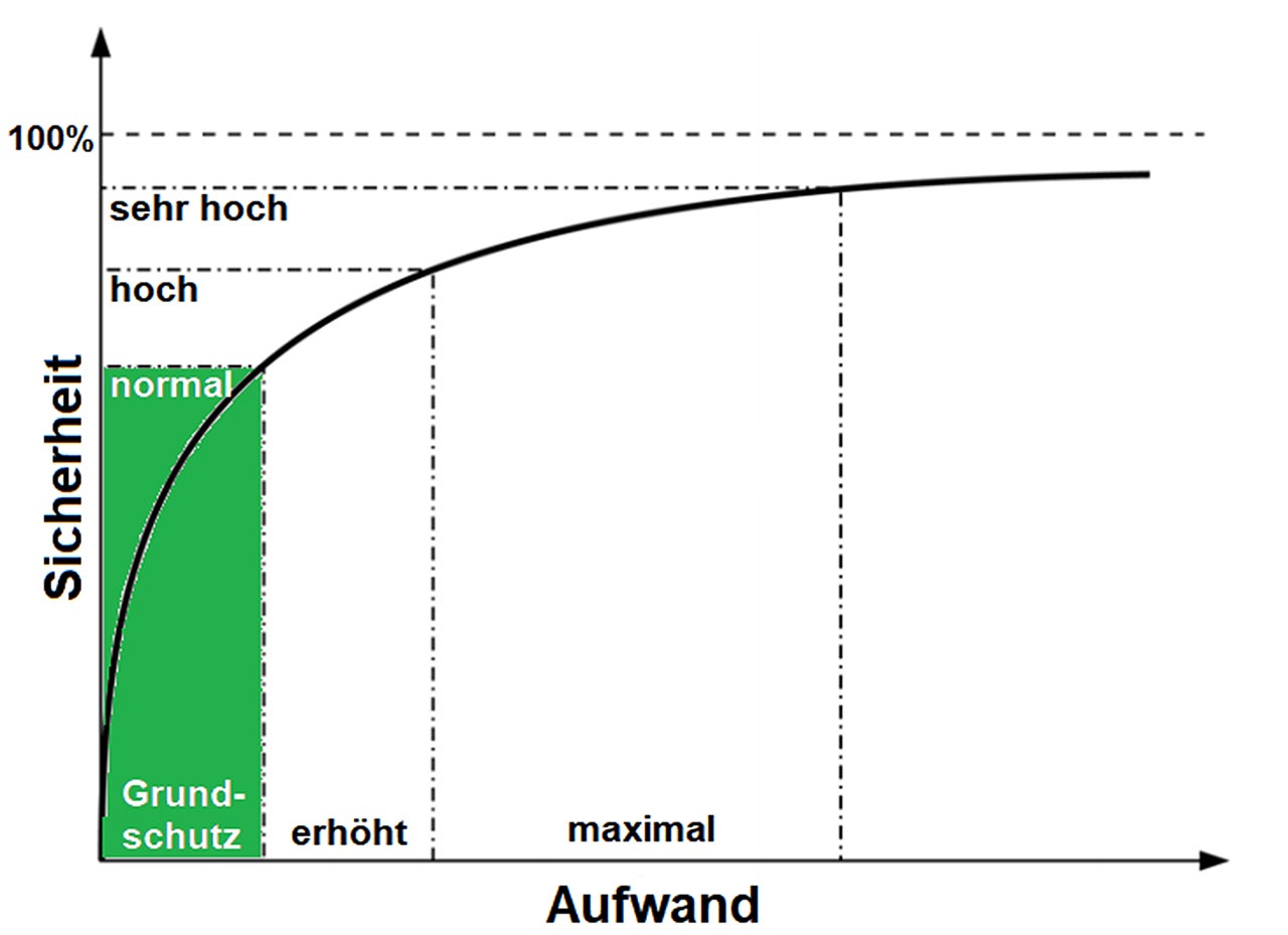 Chart zeigt Informationssicherheit nach Aufwand. Details siehe Text