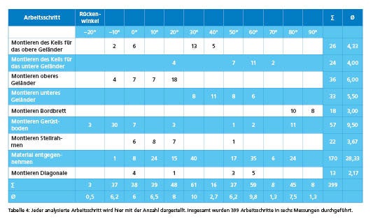 Tabelle der analysierte Arbeitsschritte