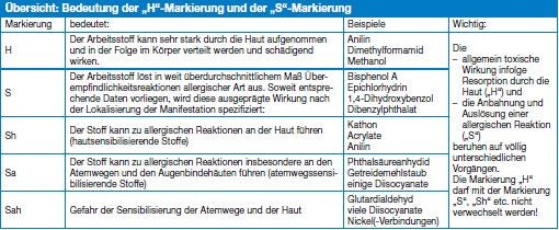 Tabelle Bedeutung der „H“-Markierung und der „S“-Markierung