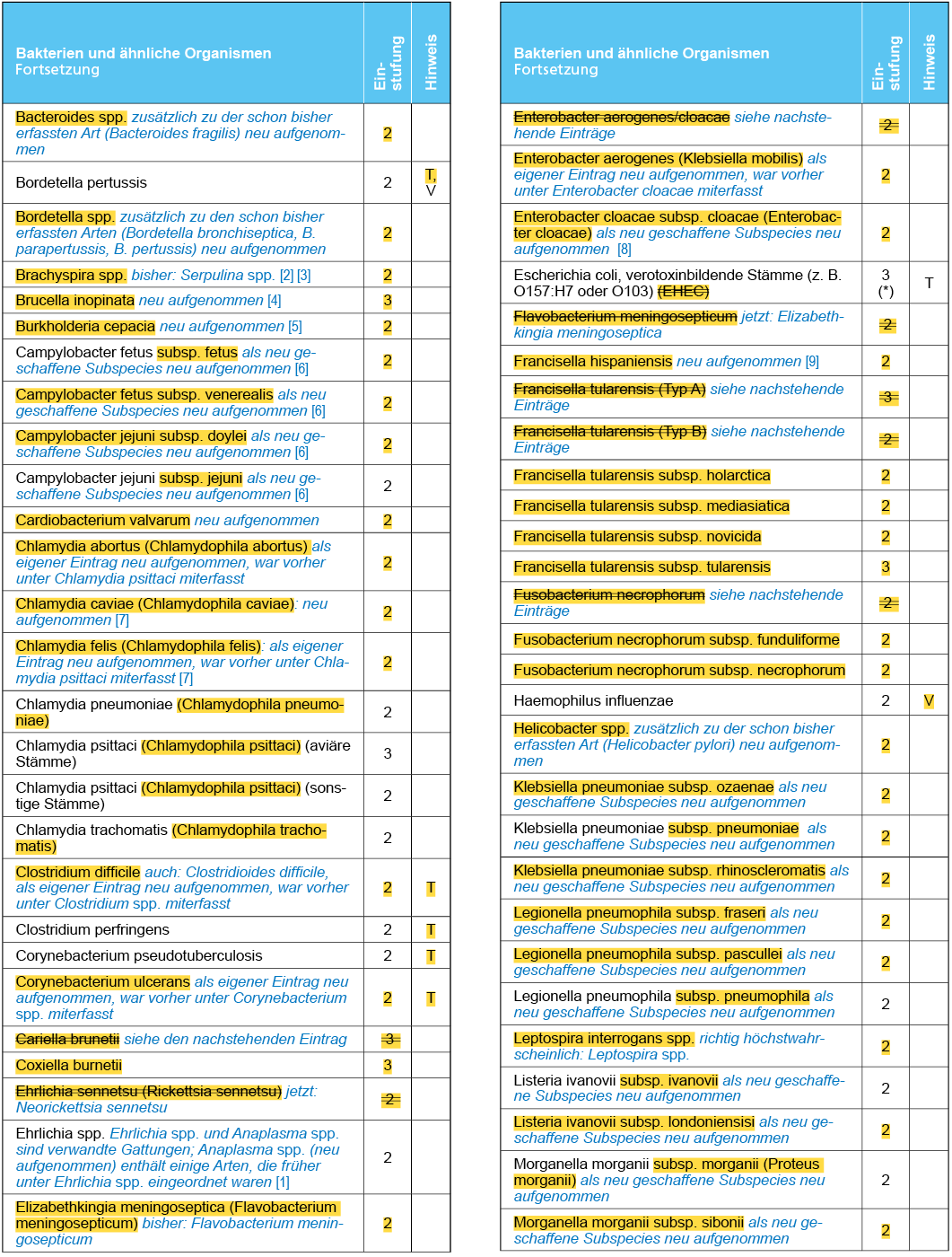 Tabelle 2: Pilze und ähnliche Organismen