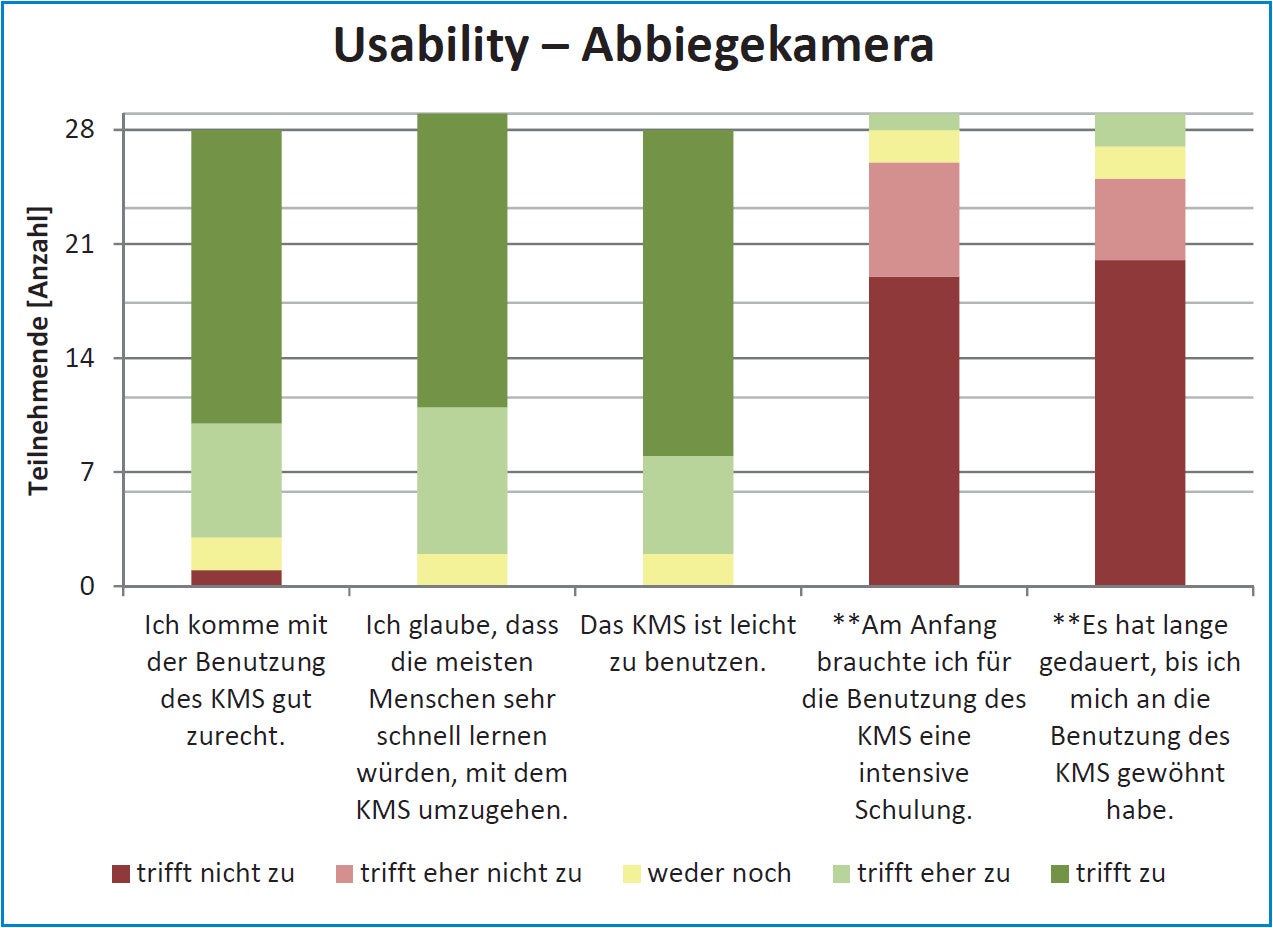 Abbildung: Usability von Abbiegekameras