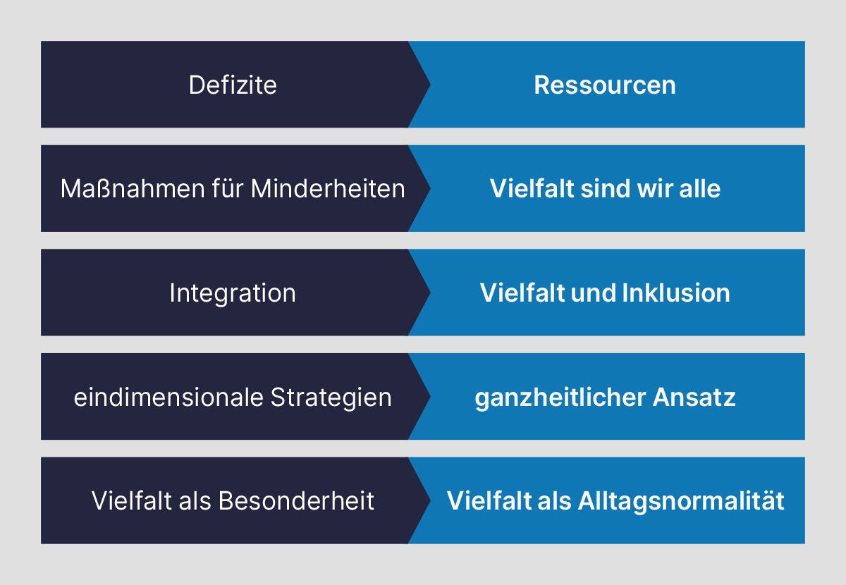 Übersichtsgrafik, die Vielfalt und Inklusion mit Schlagwörtern wie "Maßnahmen für Minderheiten" und "Integration" verbindet, dargestellt als Gegenüberstellung verschiedener Strategien.