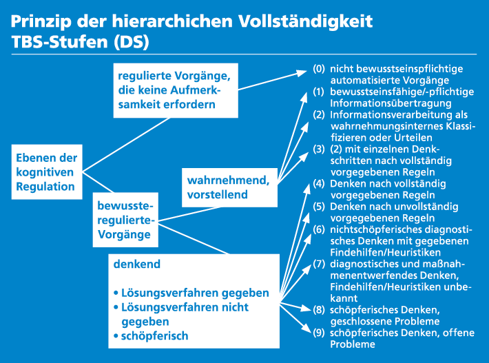 Grafik Prinzip der hierarchischen Vollständigkeit