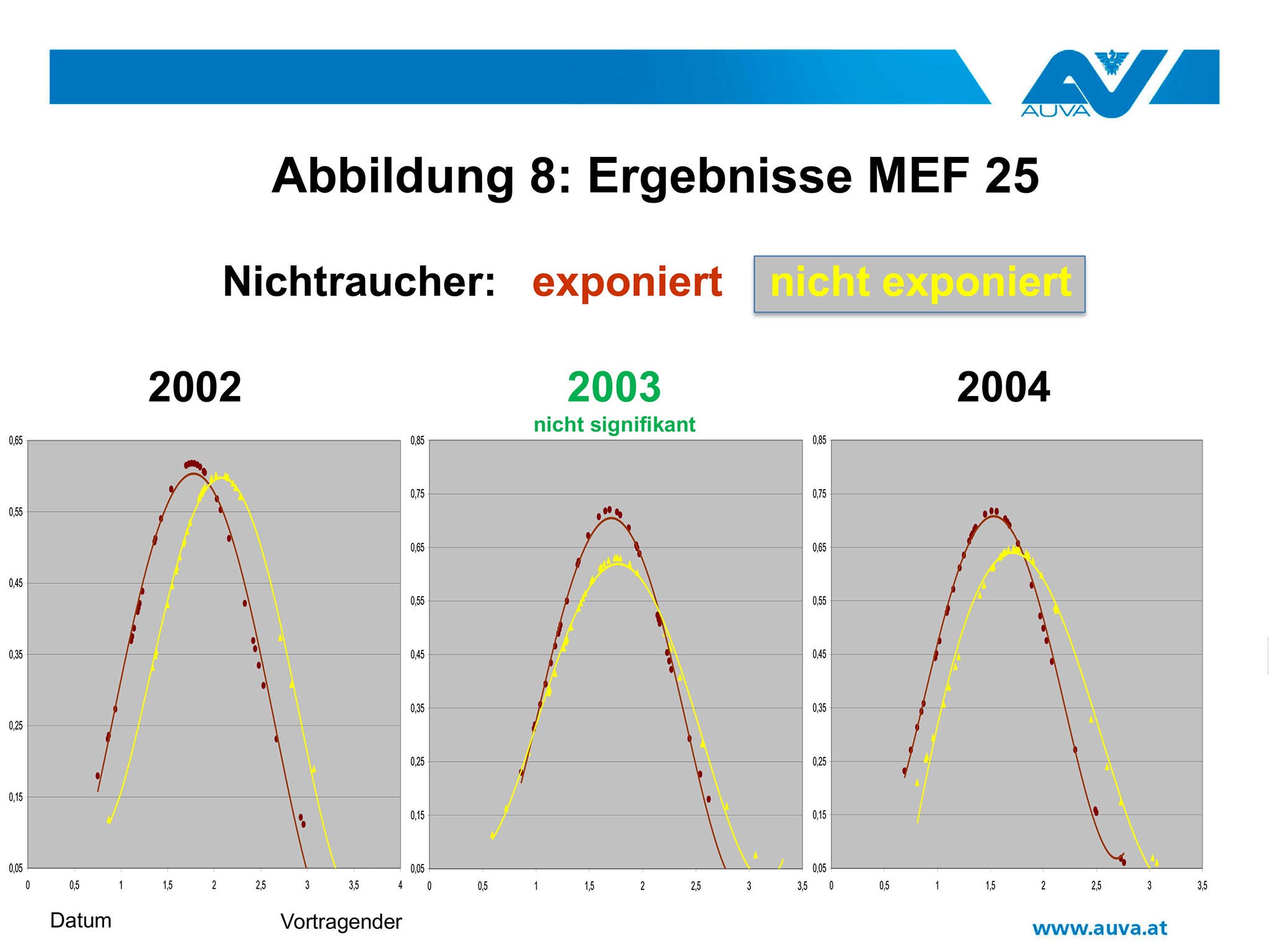 Abbildung 8: Ergebnisse MEF 25