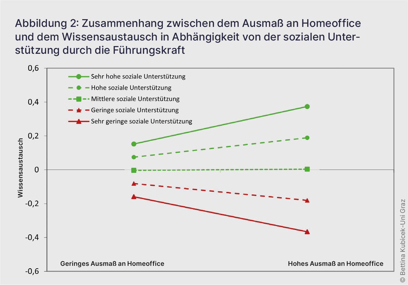 Liniendiagramm zum Zusammenhang von Homeoffice-Ausmaß und Wissensaustausch in Abhängigkeit von der sozialen Unterstützung.