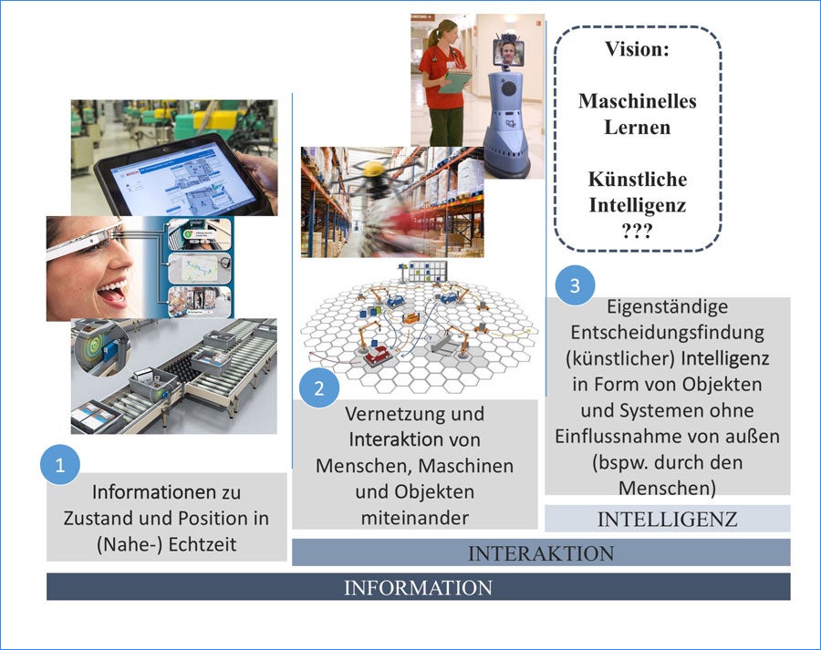 Abbildung: Stufen der Digitalisierung