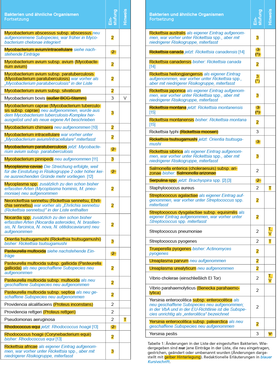 Tabelle 3: Pilze und ähnliche Organismen