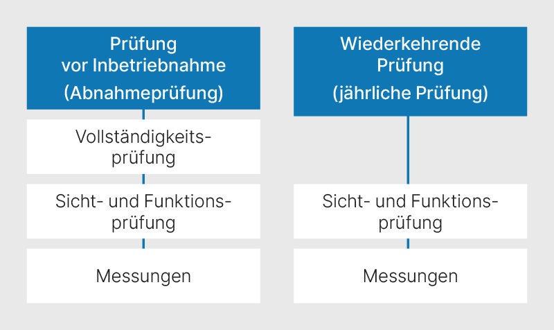 Prüfablauf einer Absaugeinrichtung