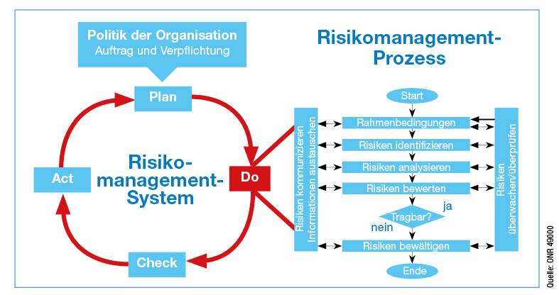 Abbildung: Risikomanagement