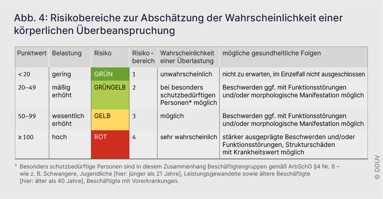 Tabelle zur Einordnung von Punktwerten in Risikobereiche mit Angaben zu Wahrscheinlichkeit einer Überlastung und möglichen gesundheitlichen Folgen.