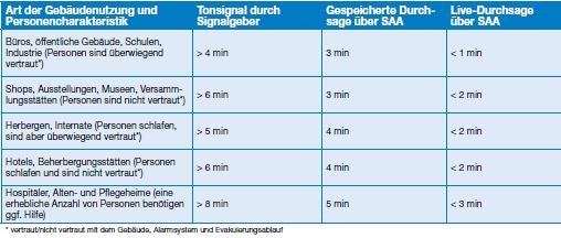 Tabelle Reaktionszeiten auf unterschiedliche Alarmierungseinrichtungen