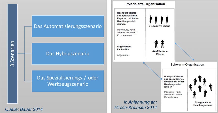Abbildung:  Szenarien zur Ausprägung der Industrie 4.0