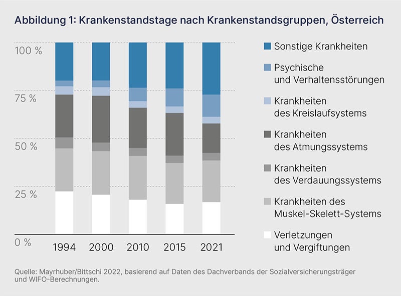 Diagramm zeigt die Daten zu den Krankenstandstagen nach Krankenstandsgruppen. Details dazu im Text