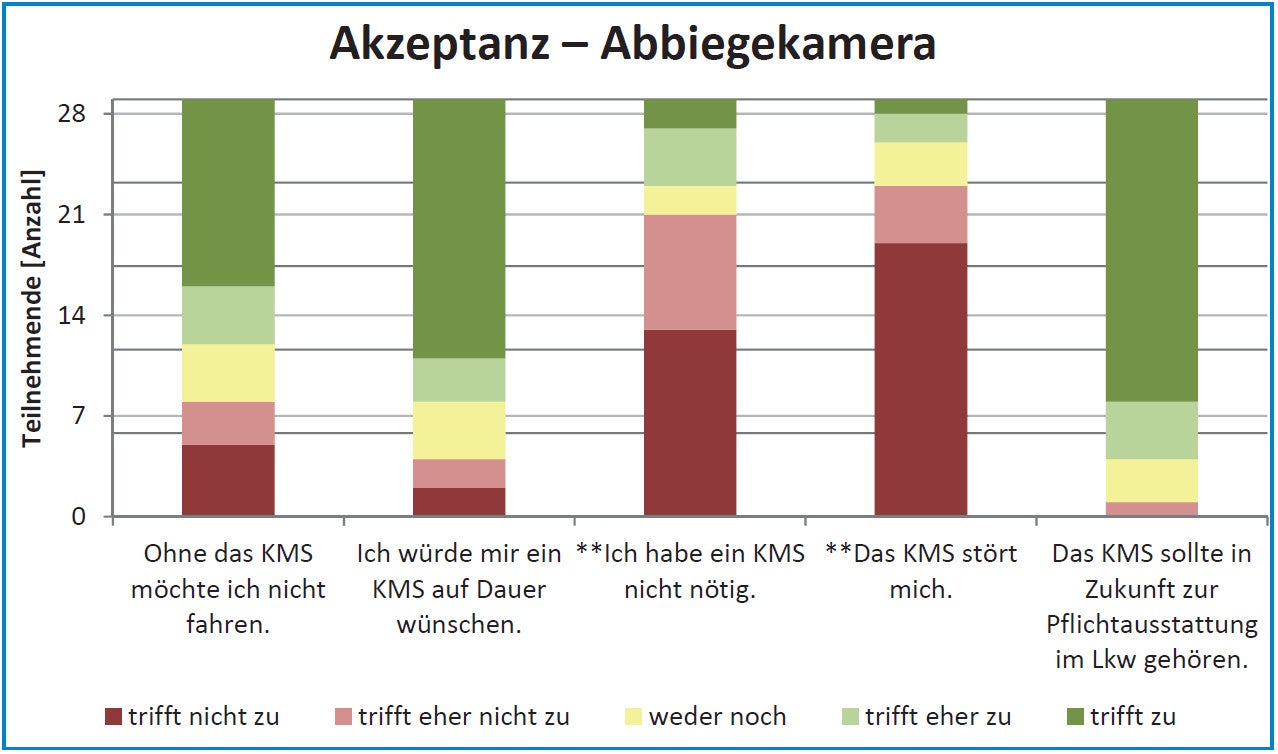 Abbildung: Akzeptanz von Abbiegekameras durch die Anwenderin bzw. den Anwender