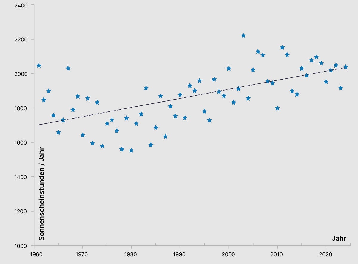 Die Grafik zeigt einen langfristigen Anstieg der jährlichen Sonnenstunden in Wien (Messstation Hohe Warte) zwischen 1960 und 2020. Die Trendlinie verdeutlicht den positiven Verlauf.