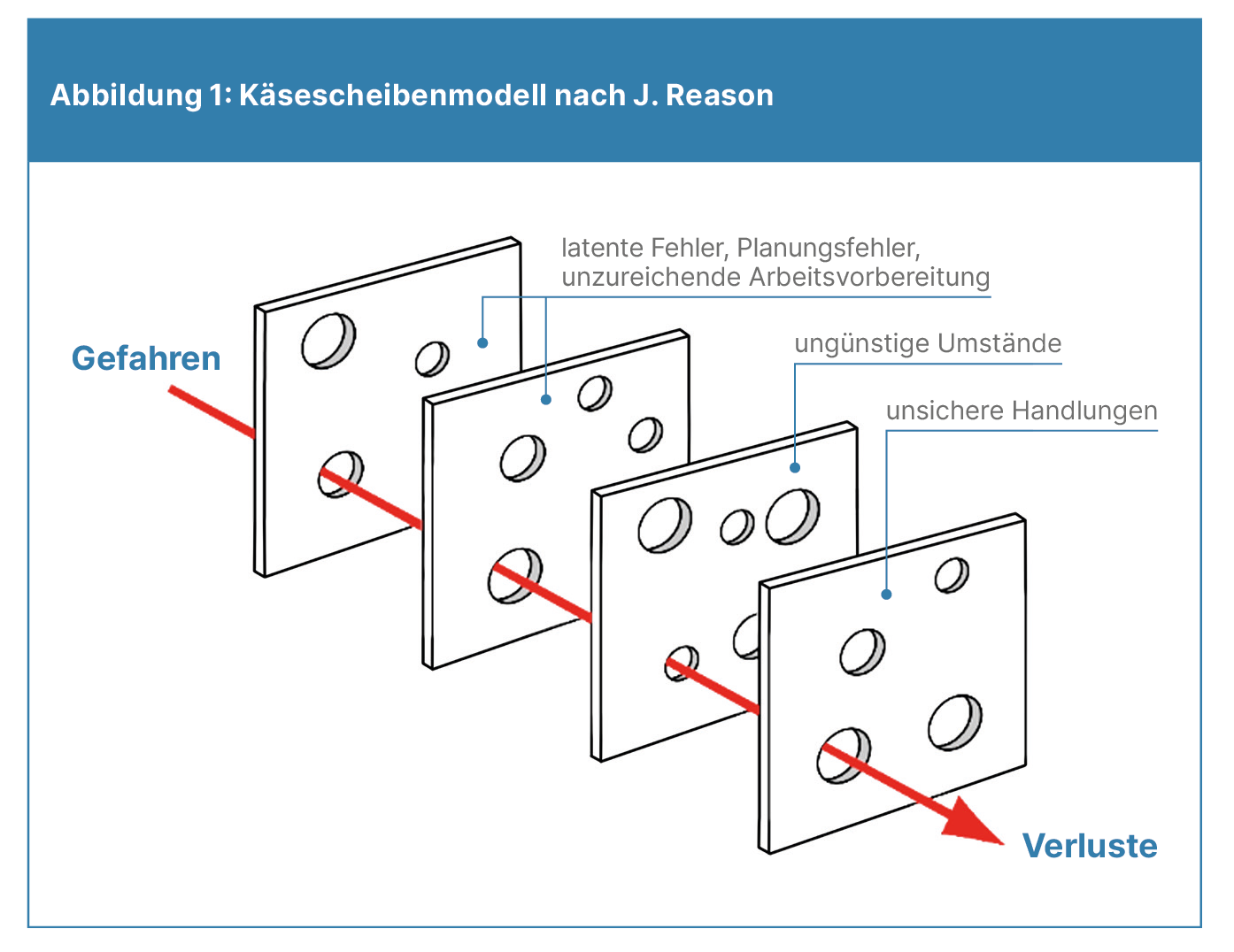 Quadrate mit Löchern, die von einem roten Pfeil durchfahren werden