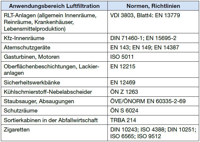 Tabelle: Anwendungen von Luftfiltration