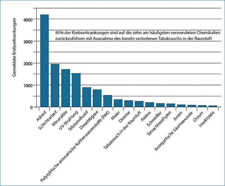 Abbildung: häufigste Karzinogene und arbeitsbedingte Expositionen in Großbritannien