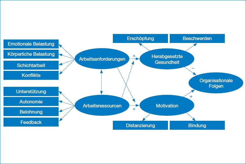 Abbildung: Arbeitsanforderungen-Arbeitsressourcen Modell