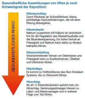 Gesundheitliche Auswirkungen von Hitze je nach Schweregrad der Exposition