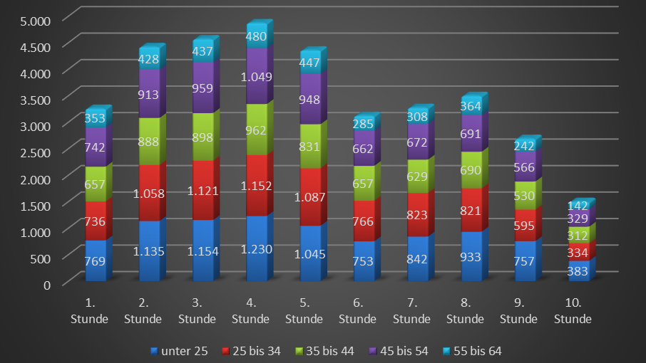 Abbildung 1: Altersaufteilung der Arbeitsunfälle