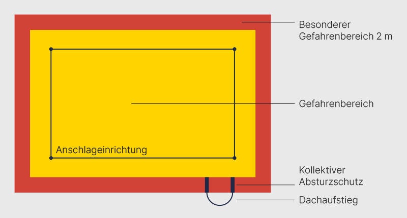 Abb. 1: Bei Absturzgefahren am Zugang von außen ist ein kollektiver Absturzschutz (z. B. Rückenschutz und/oder Geländer) vorzusehen.