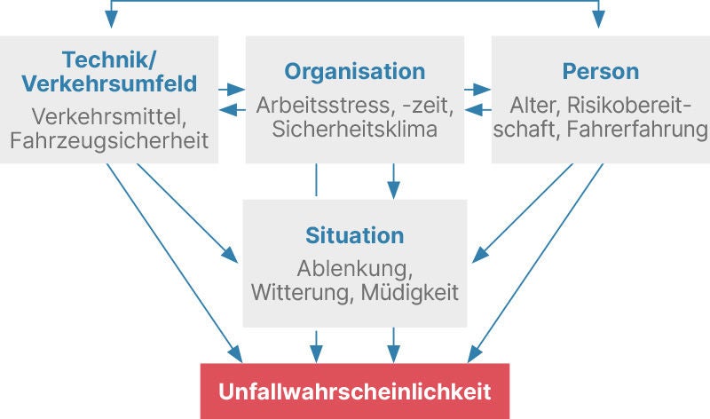 Organigramm zeigt verschiedene Faktoren, die die Unfallwahrscheinlichkeit beeinflussen