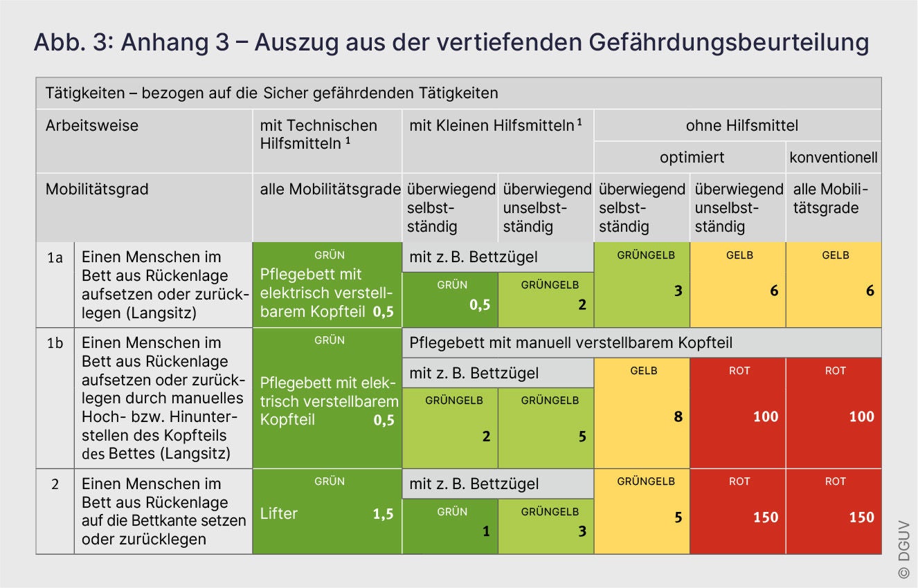Tabelle zur Gefährdungsbeurteilung von Pflegetätigkeiten mit farblich markierten Risikostufen je nach Hilfsmittel­einsatz und Mobilitätsgrad.