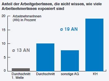 Diagramm Anzahl an exponierten Arbeitnehmerinnen und Arbeitnehmer