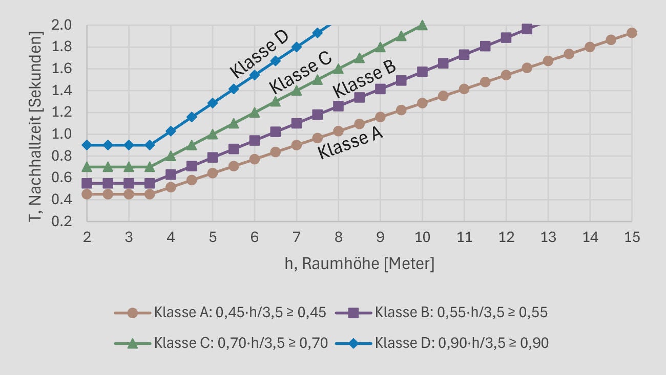 Ein Liniendiagramm zeigt die maximalen Nachhallzeiten in Abhängigkeit von der Raumhöhe gemäß ÖNORM B 8115-3:2023. Vier Kurven markieren die Klassen A bis D, wobei höhere Klassen längere zulässige Nachhallzeiten bei zunehmender Raumhöhe darstellen.