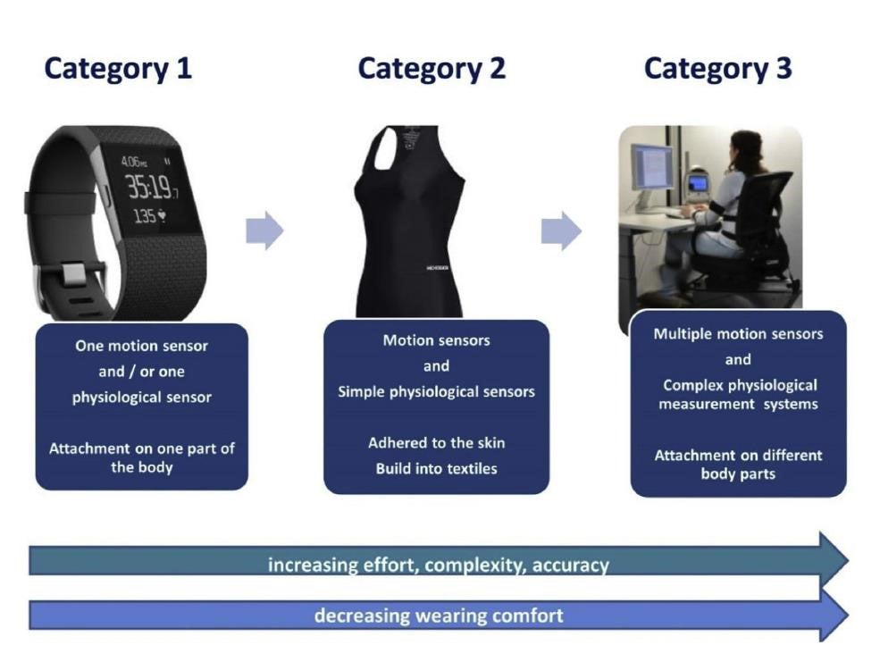 Infografik: Kategorisierung von Wearables