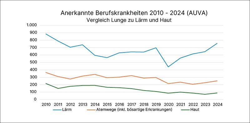 Die Grafik zeigt den Verlauf anerkannter Berufskrankheiten von 2010 bis 2024 mit einem deutlichen Rückgang bei Hauterkrankungen und Atemwegserkrankungen sowie schwankenden Zahlen bei Lärmbedingungen.