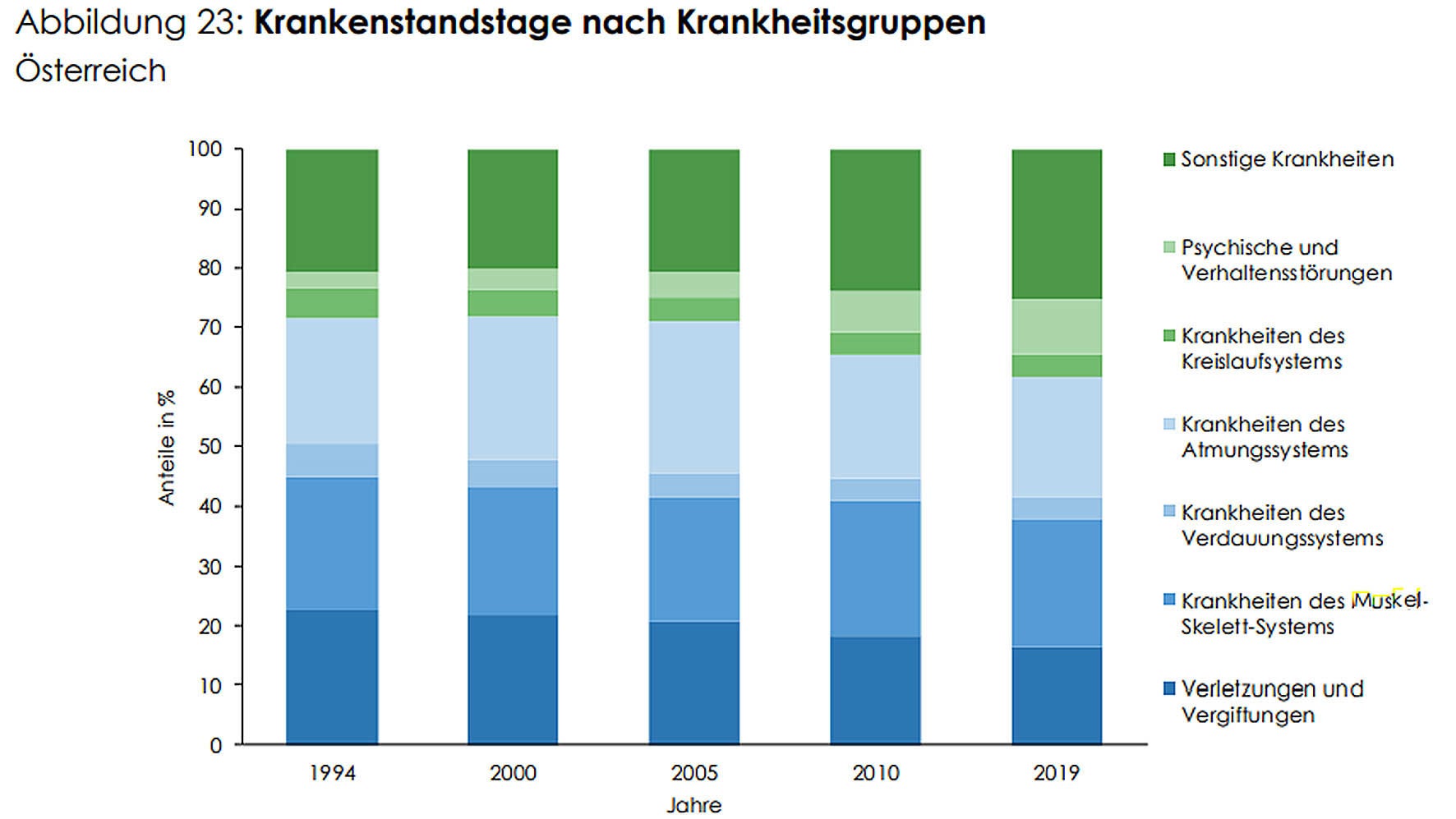 Diagramm zeigt Krankenstandstage nach Krankheitsgruppen. Die Zahlen sind im Text aufgeschlüsselt.