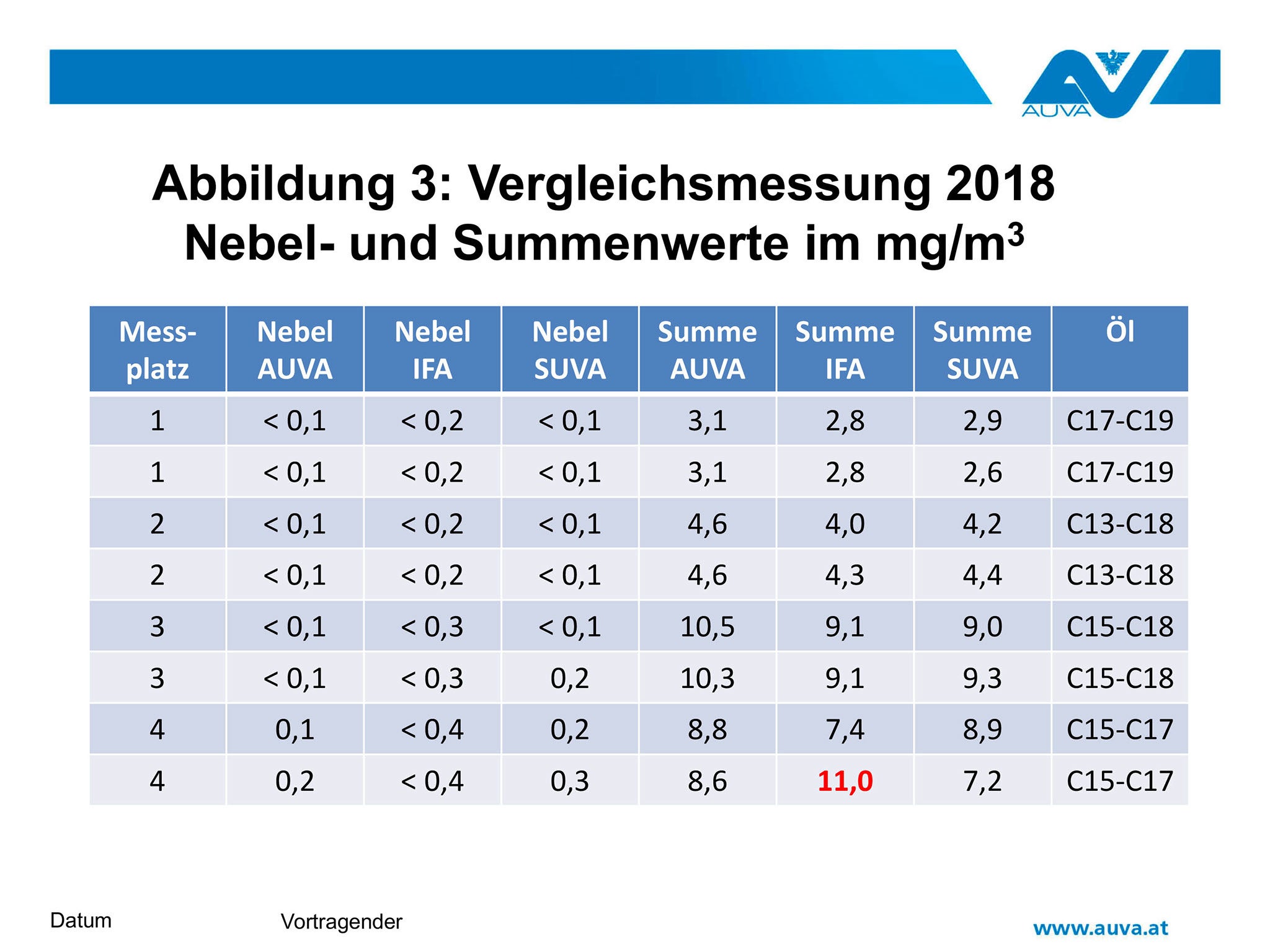 Abbildung 3: Vergleichsmessung 2018 Nebel- und Summenwerte im mg/m3