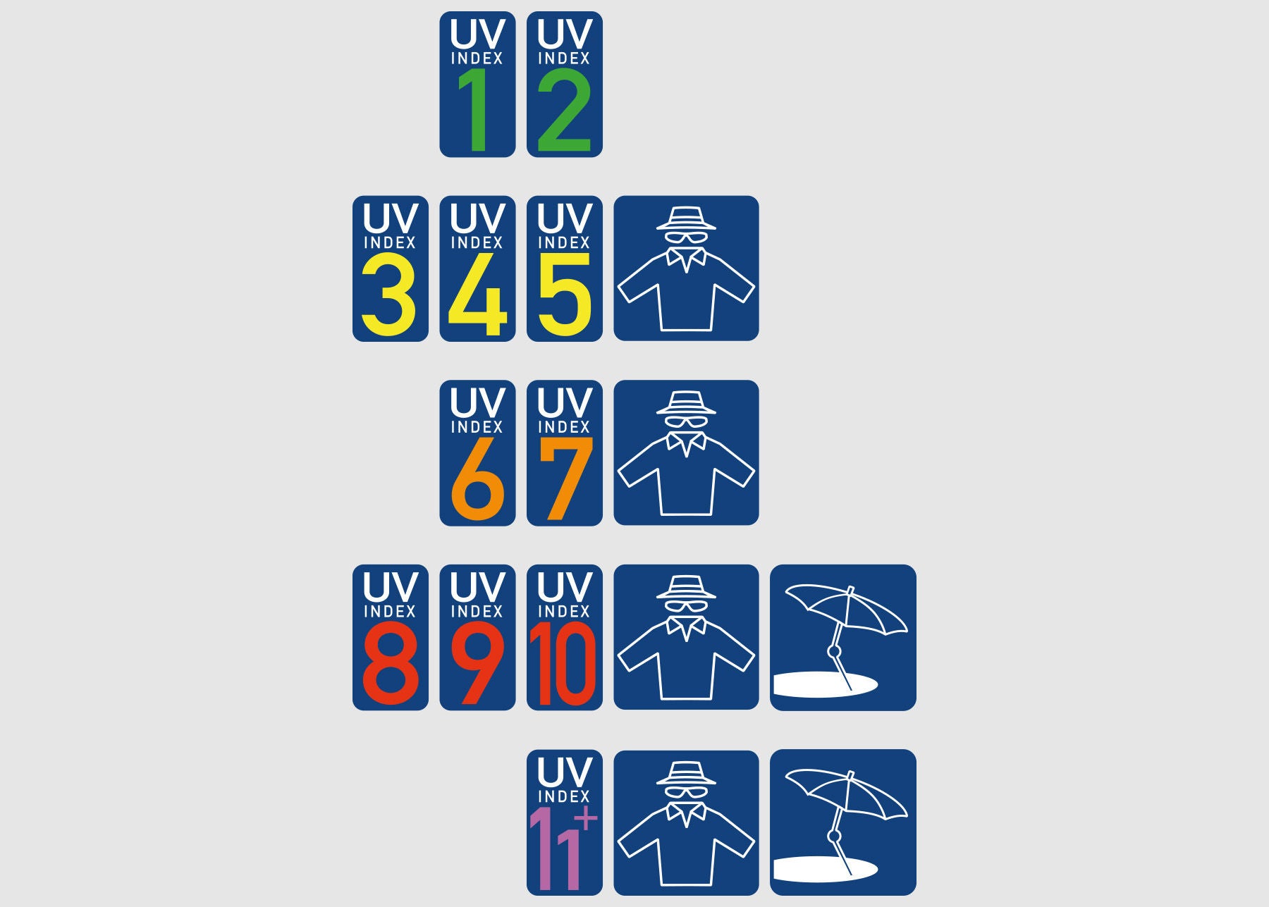 Die Grafik zeigt empfohlene Schutzmaßnahmen abhängig vom UV-Index:   - Bei einem niedrigen UV-Index von 1–2 ist kein besonderer Schutz notwendig.   - Ab einem Index von 3–5 wird das Tragen von Kleidung, Hut und Sonnenbrille empfohlen.   - Bei einem UV-Index von 6–7 sollte man zusätzlich auf Schatten achten.   - Ab einem Wert von 8–10 und darüber hinaus ist intensiver Schutz erforderlich, einschließlich Schutzkleidung, Kopfbedeckung und Aufenthalt im Schatten.