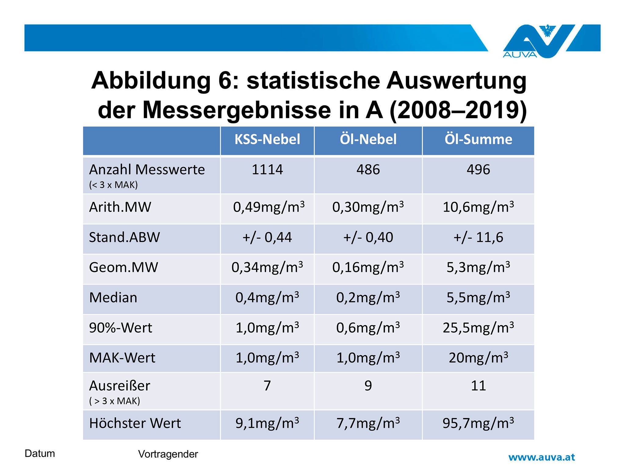 Abbildung 6: statistische Auswertung der Messergebnisse in A (2008–2019)