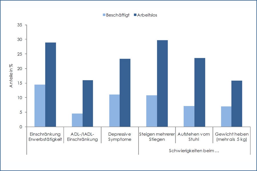 Grafik: Gesundheitliche Probleme und Einschränkungen nach Erwerbsstatus
