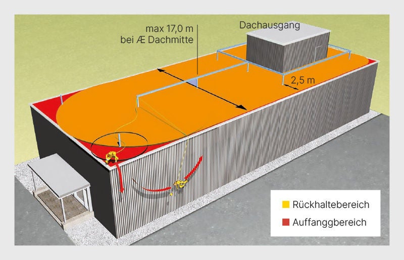 Abb. 2: Beispielhafte Gestaltung von Anschlageinrichtungen auf dem Dach