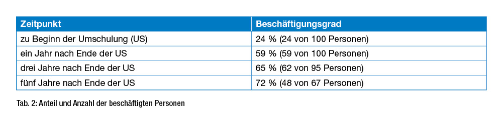 Tabelle: Anteil und Anzahl der beschäftigten Personen