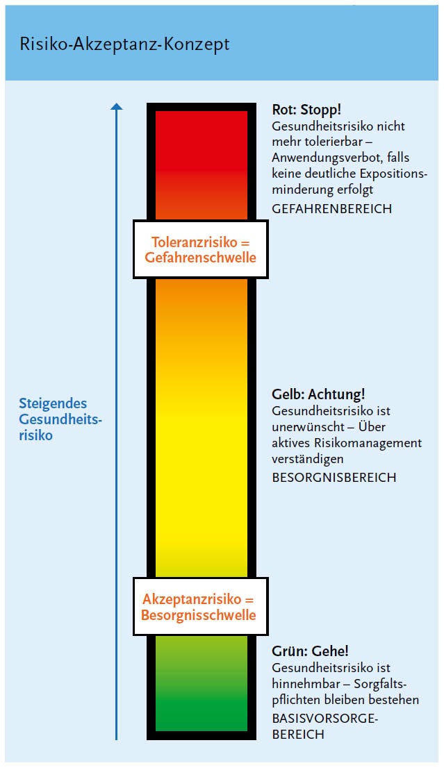 Abbildung Risiko-Akzeptanz-Konzept